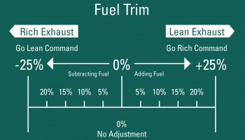 Какво е FUEL TRIM